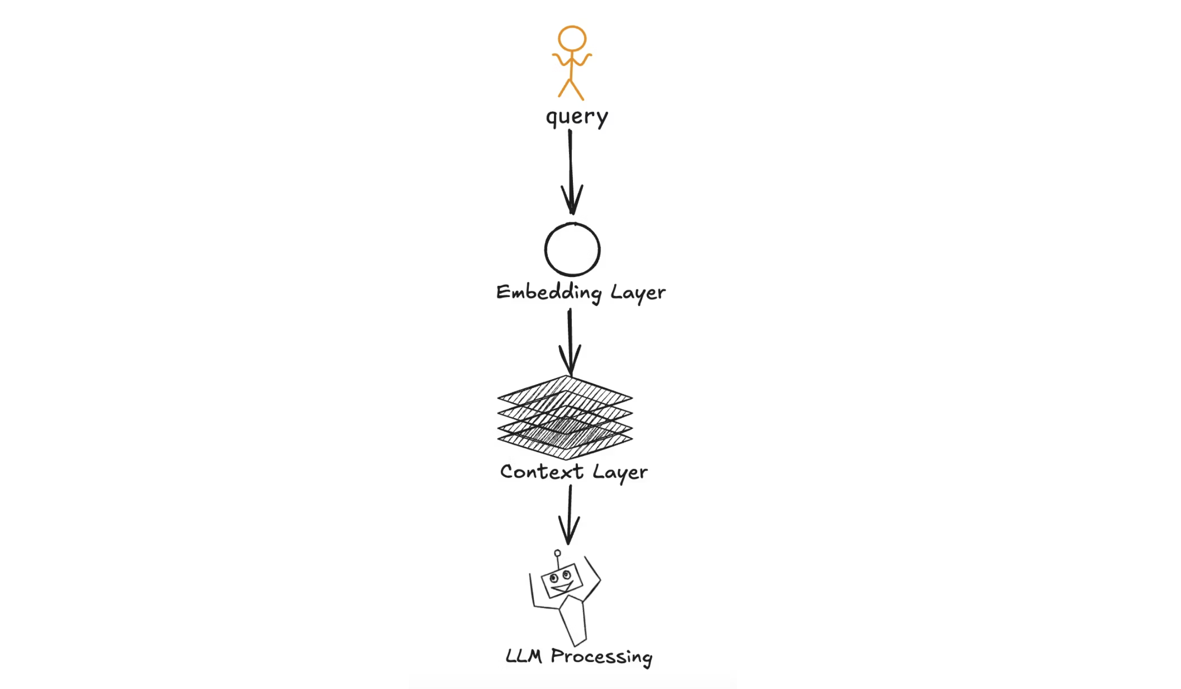 search architecture