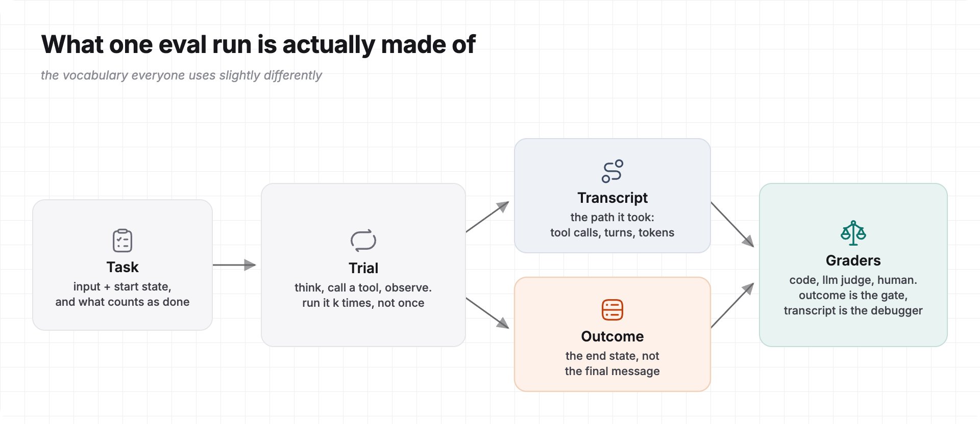 what one eval run is actually made of — task → trial → transcript and outcome → graders