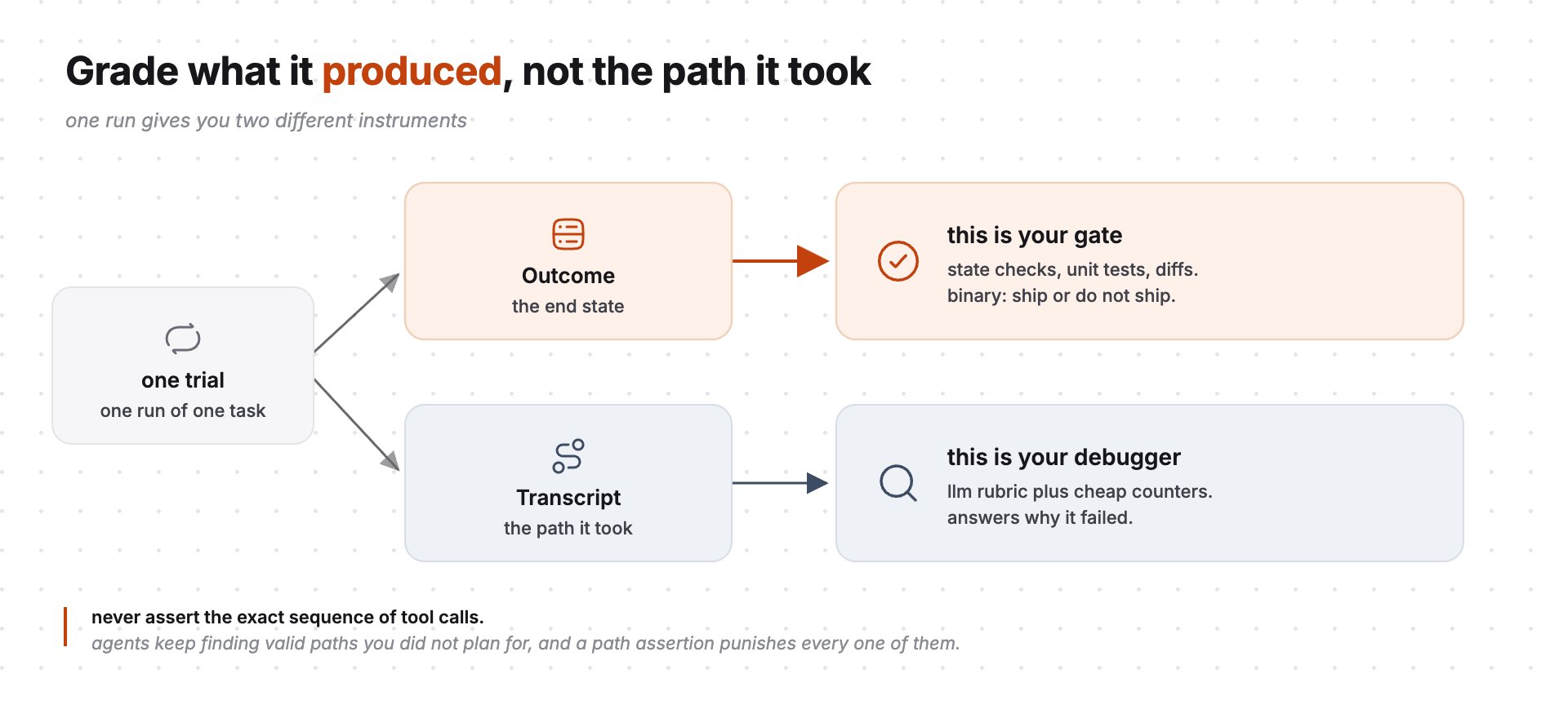 grade what it produced, not the path it took — outcome is your gate, transcript is your debugger