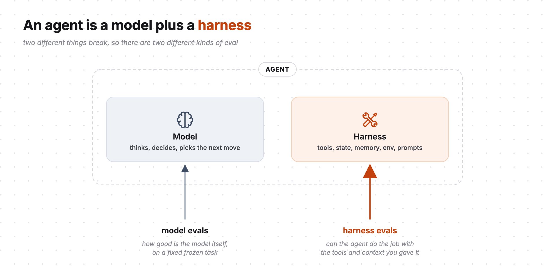 an agent is a model plus a harness — model evals ask how good is the model itself, harness evals ask can the agent do the job with the tools and context you gave it