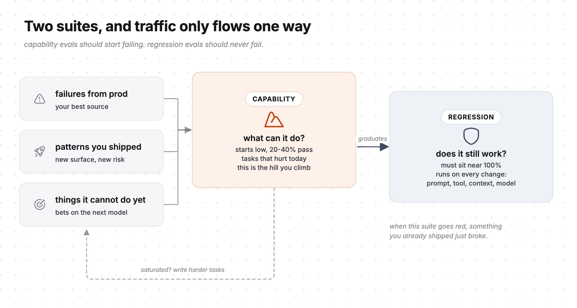 two suites, and traffic only flows one way — capability evals graduate into regression evals