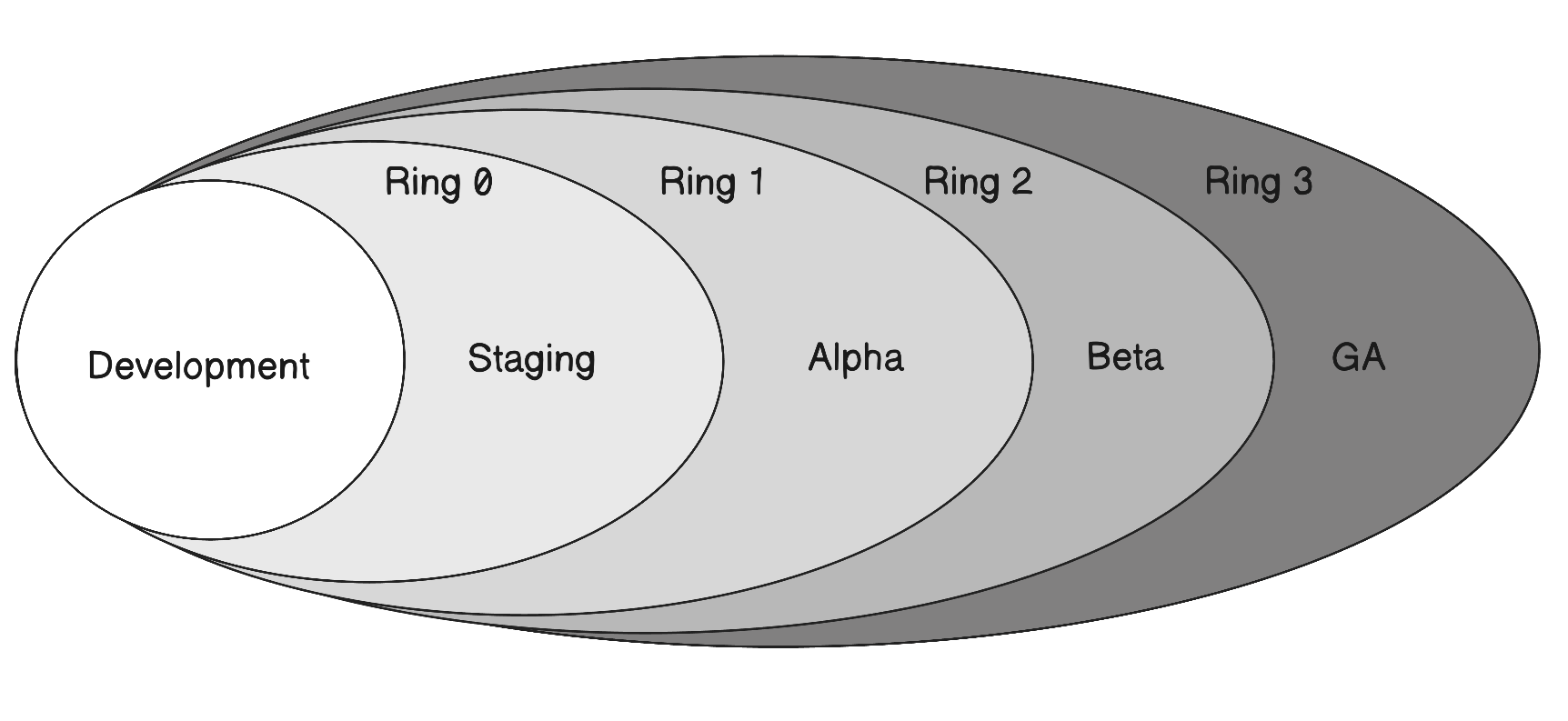 ring deployment